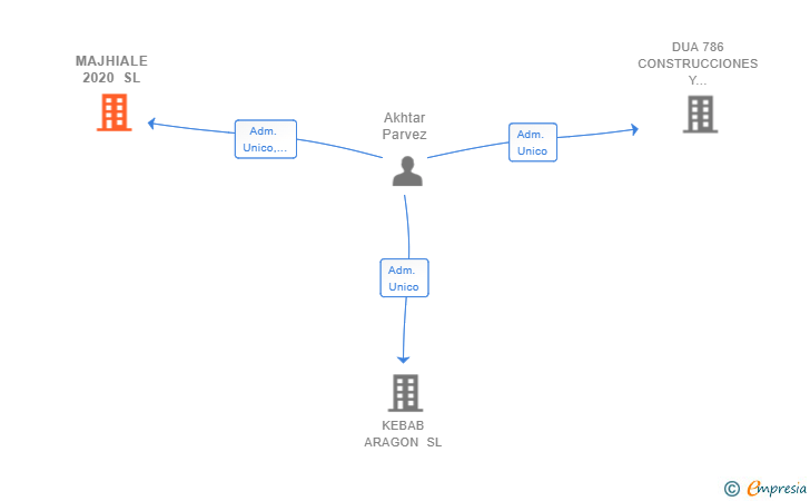Vinculaciones societarias de MAJHIALE 2020 SL