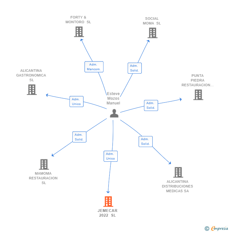 Vinculaciones societarias de JEMECAR 2022 SL