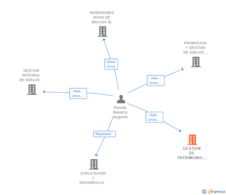 Vinculaciones societarias de GESTION DE PATRIMONIO RPB 2017 SL