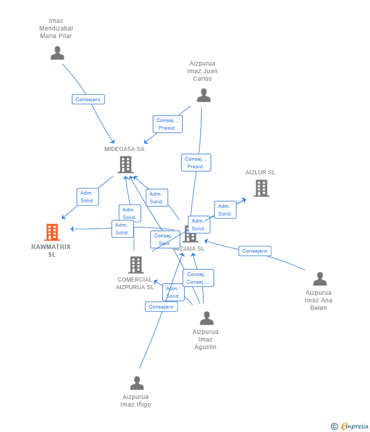 Vinculaciones societarias de RAWMATRIX SL