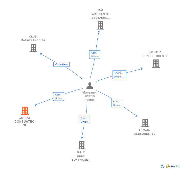 Vinculaciones societarias de GRUPO CONSUATEC SL
