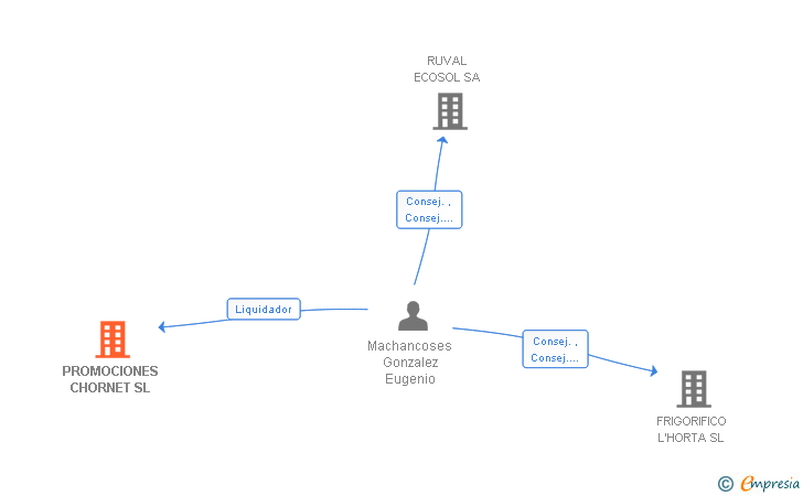 Vinculaciones societarias de PROMOCIONES CHORNET SL