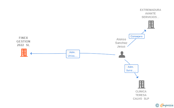 Vinculaciones societarias de FINEX GESTION 2022 SL