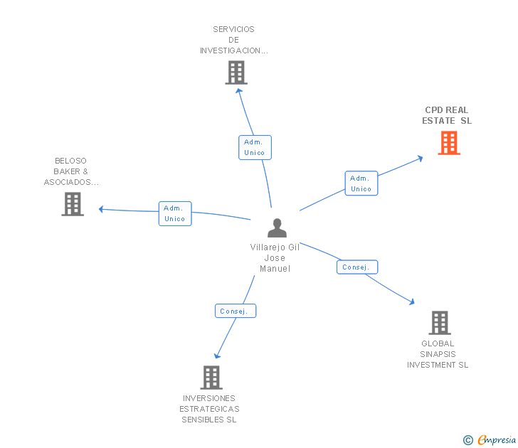 Vinculaciones societarias de CPD REAL ESTATE SL