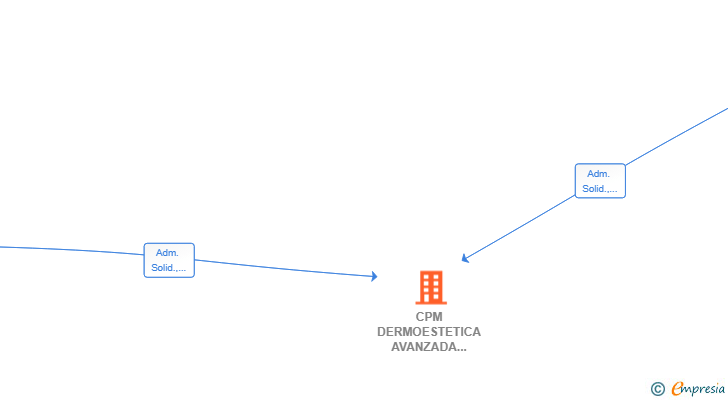 Vinculaciones societarias de CPM DERMOESTETICA AVANZADA SCIV