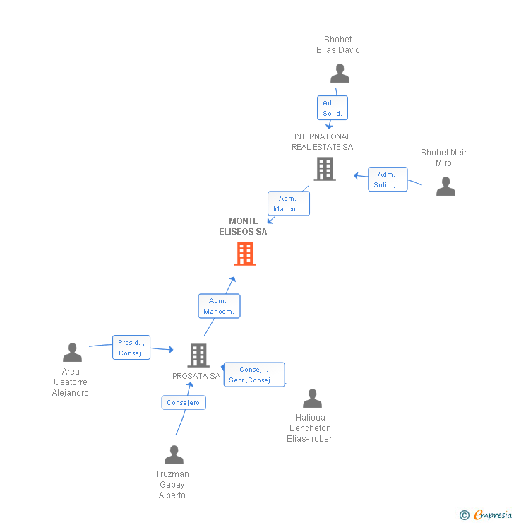 Vinculaciones societarias de MONTE ELISEOS SA
