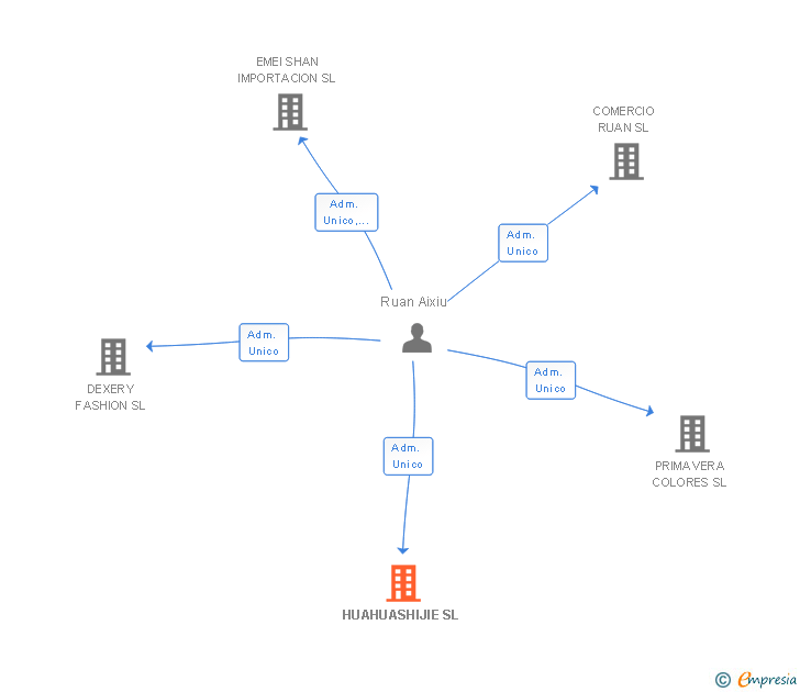 Vinculaciones societarias de HUAHUASHIJIE SL
