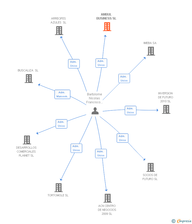 Vinculaciones societarias de AMBUL BUSINESS SL