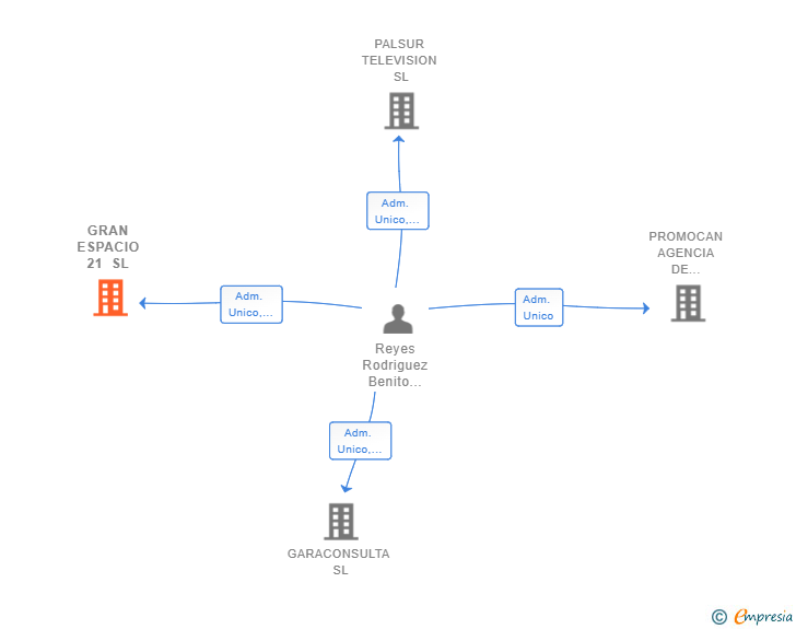 Vinculaciones societarias de GRAN ESPACIO 21 SL