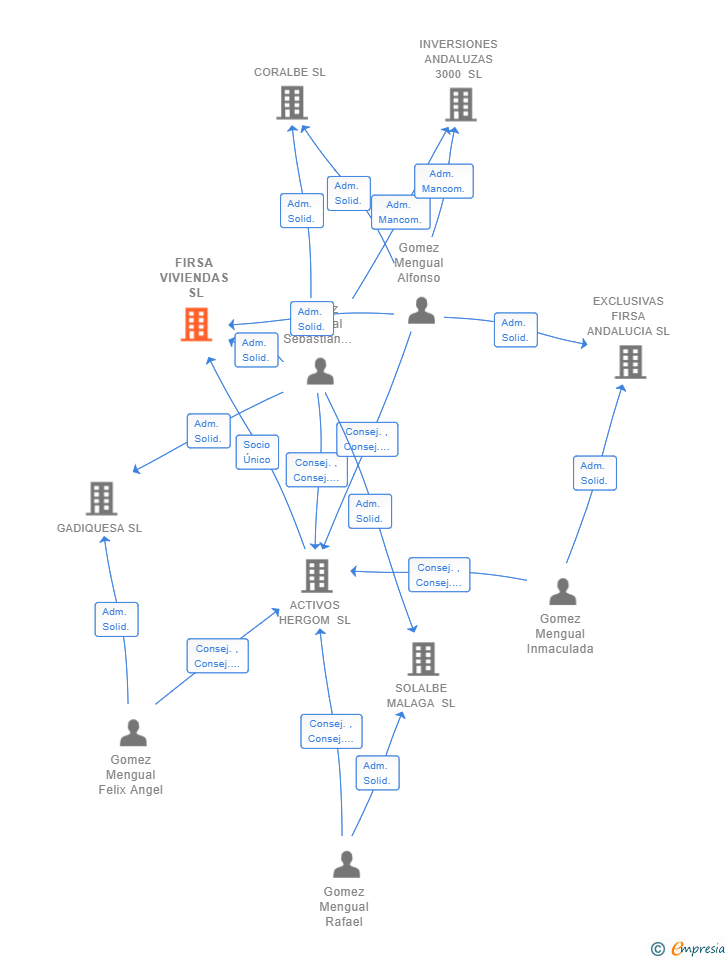 Vinculaciones societarias de FIRSA VIVIENDAS SL