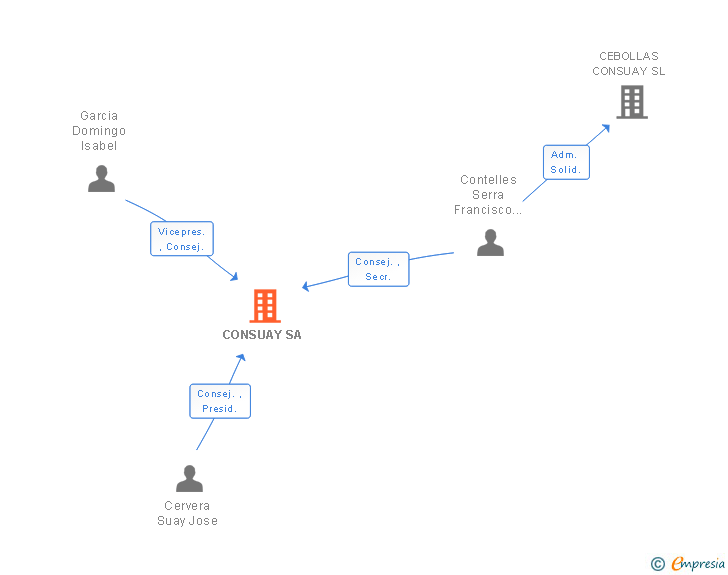Vinculaciones societarias de CONSUAY SA