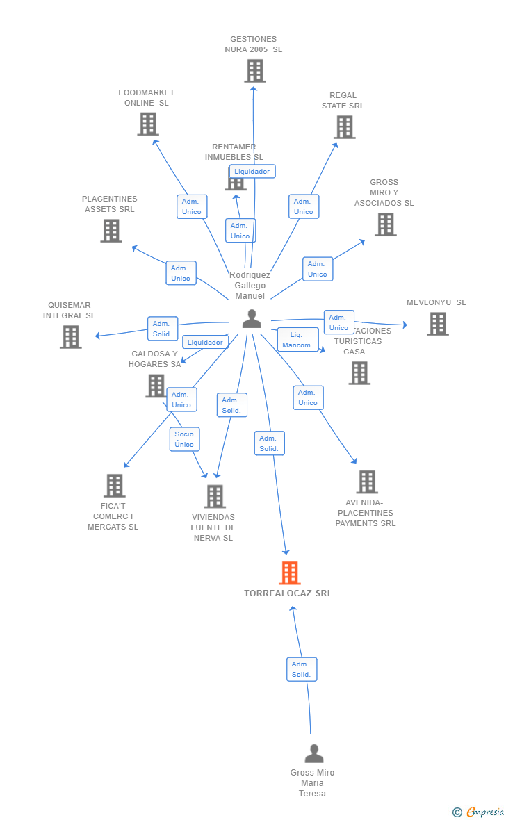 Vinculaciones societarias de TORREALOCAZ SRL
