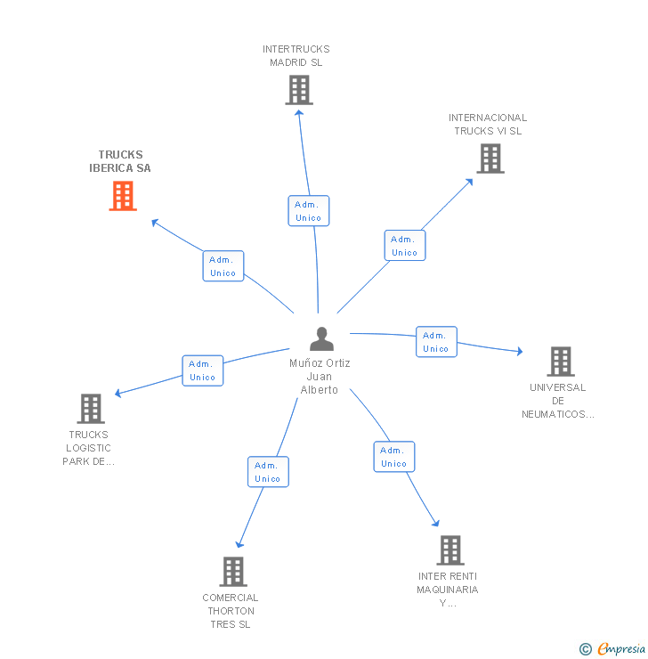 Vinculaciones societarias de TRUCKS IBERICA SA