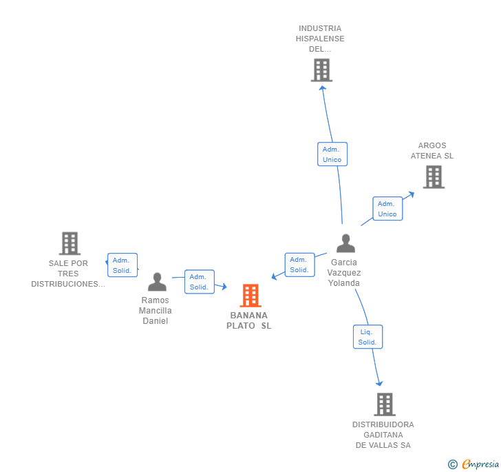 Vinculaciones societarias de BANANA PLATO SL