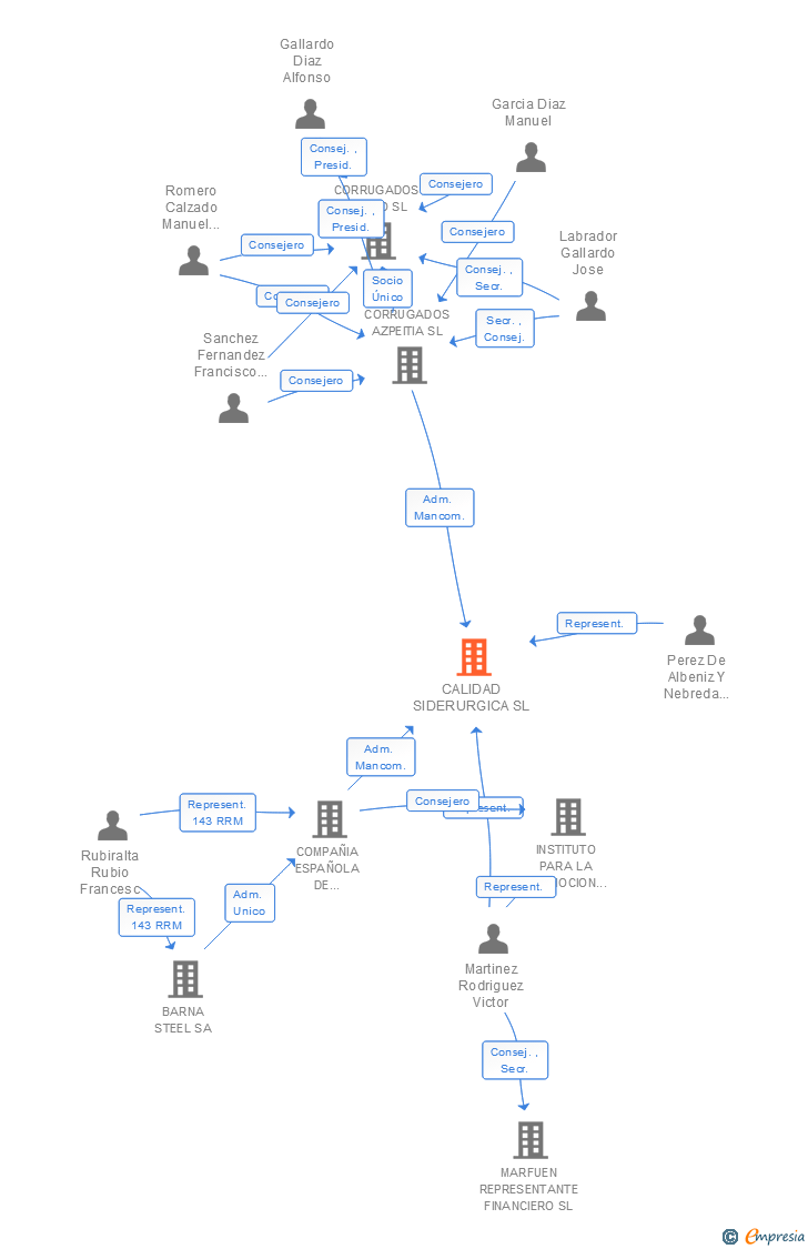 Vinculaciones societarias de CALIDAD SIDERURGICA SL