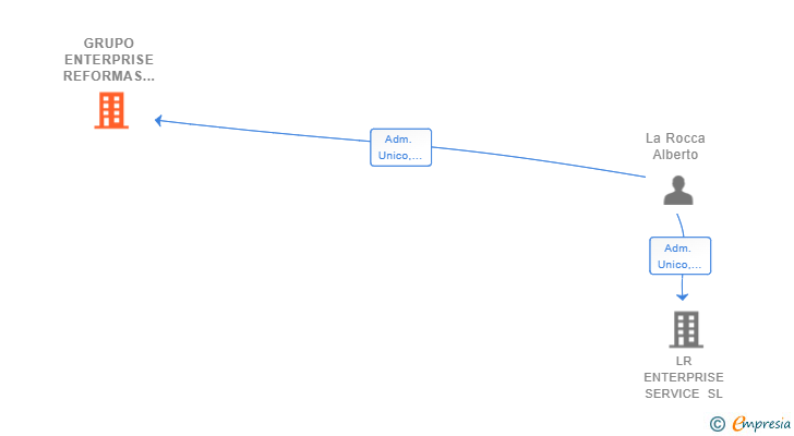 Vinculaciones societarias de GRUPO ENTERPRISE REFORMAS SL
