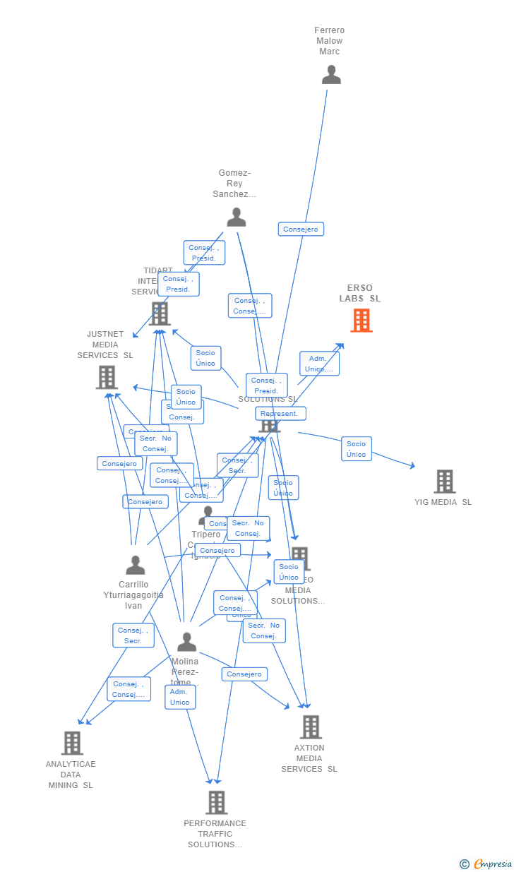 Vinculaciones societarias de ERSO LABS SL