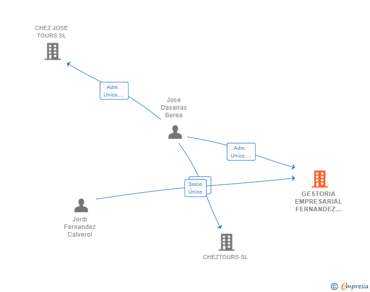 Vinculaciones societarias de GESTORIA EMPRESARIAL FERNANDEZ 2018 SL