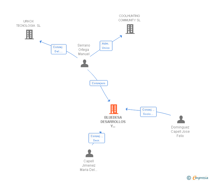 Vinculaciones societarias de BLUEDESA DESARROLLOS Y SERVICIOS INTEGRALES SL