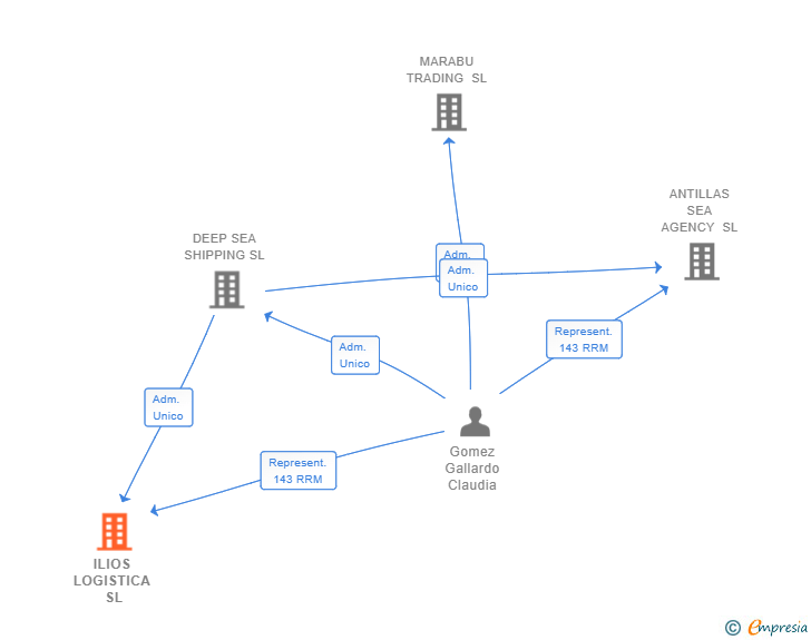 Vinculaciones societarias de ILIOS LOGISTICA SL