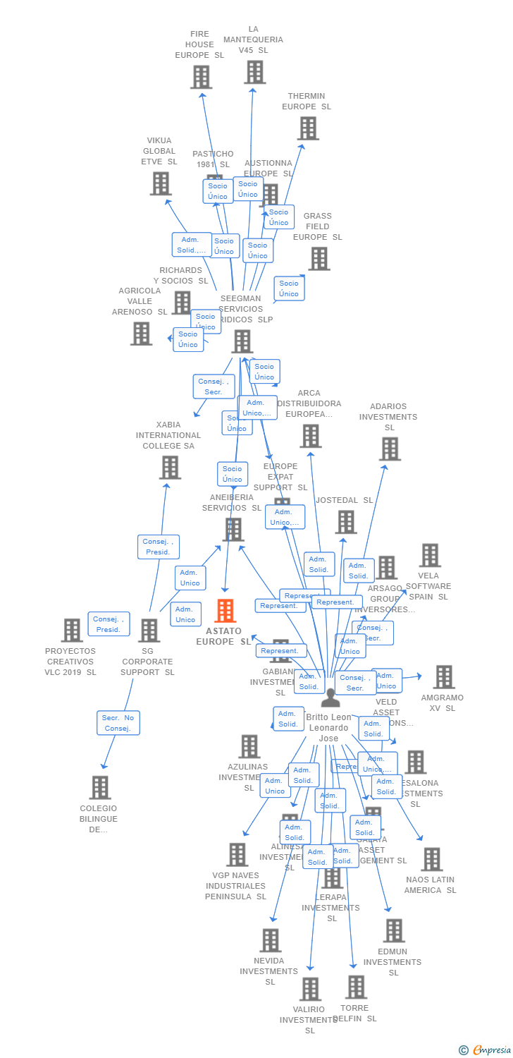 Vinculaciones societarias de ASTATO EUROPE SL