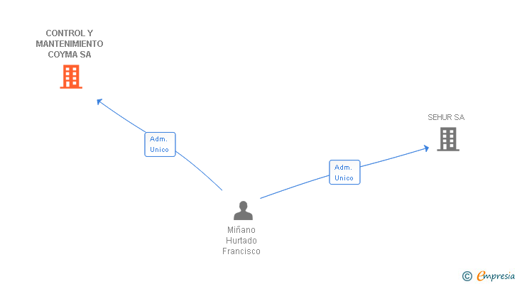 Vinculaciones societarias de CONTROL Y MANTENIMIENTO COYMA SA