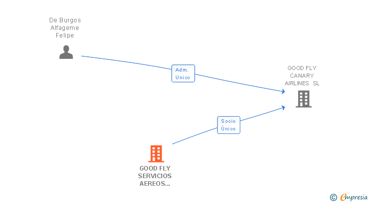 Vinculaciones societarias de GOOD FLY SERVICIOS AEREOS CASTILLA Y LEON SL