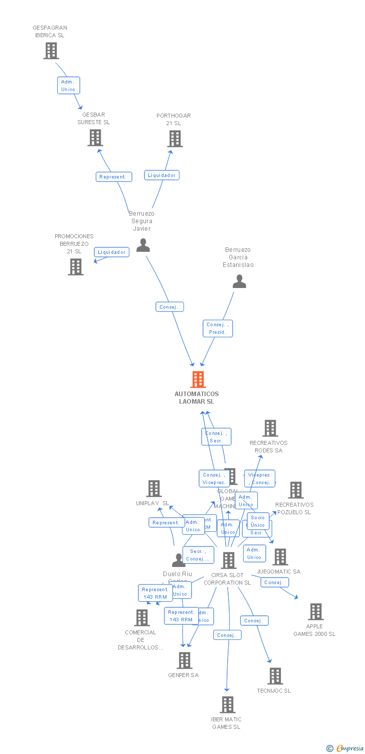 Vinculaciones societarias de AUTOMATICOS LAOMAR SL