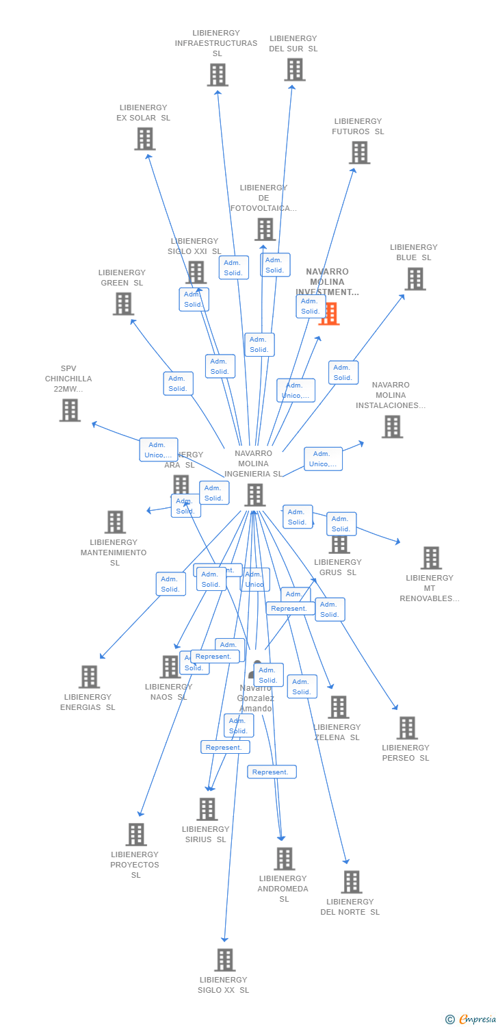 Vinculaciones societarias de NAVARRO MOLINA INVESTMENT SOLAR SL