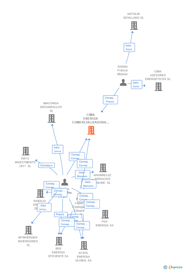 Vinculaciones societarias de CIMA ENERGIA COMERCIALIZADORA SL