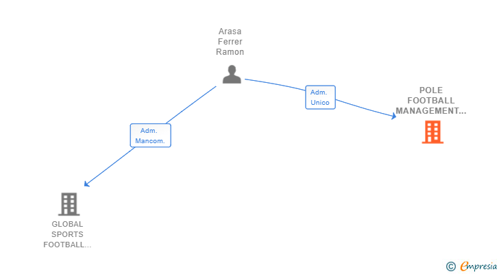 Vinculaciones societarias de POLE FOOTBALL MANAGEMENT SL