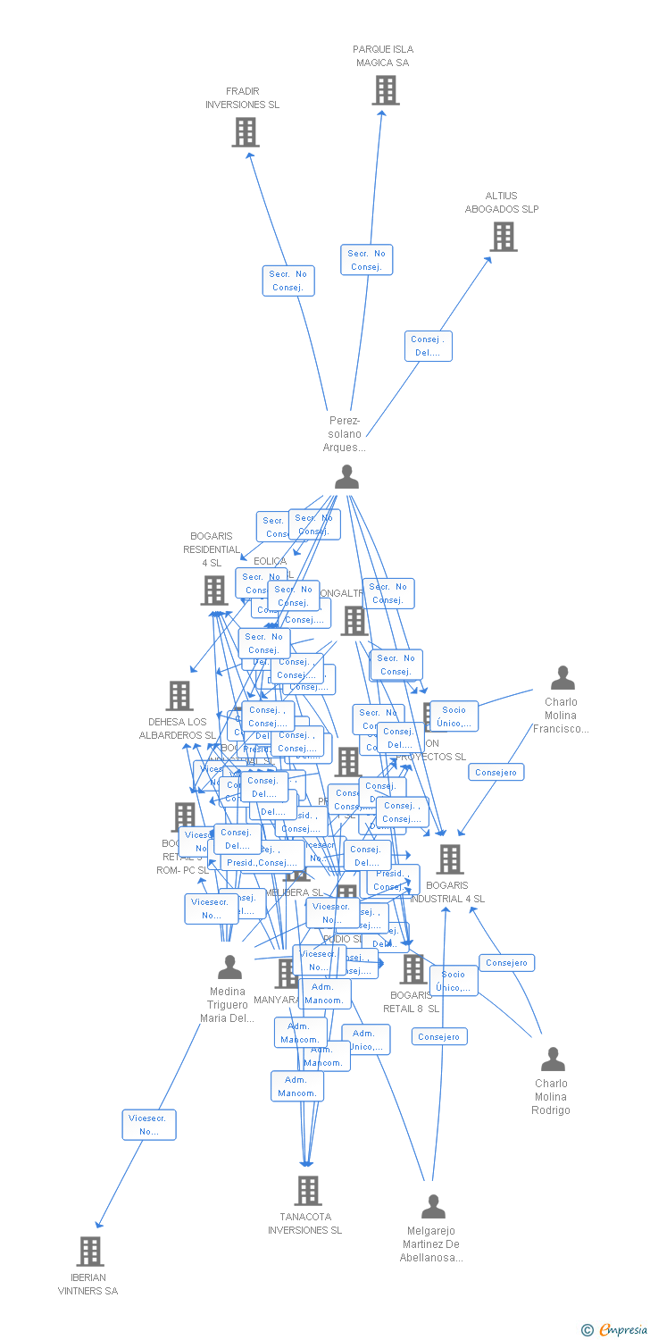 Vinculaciones societarias de BOGARIS RESIDENTIAL 6 SL