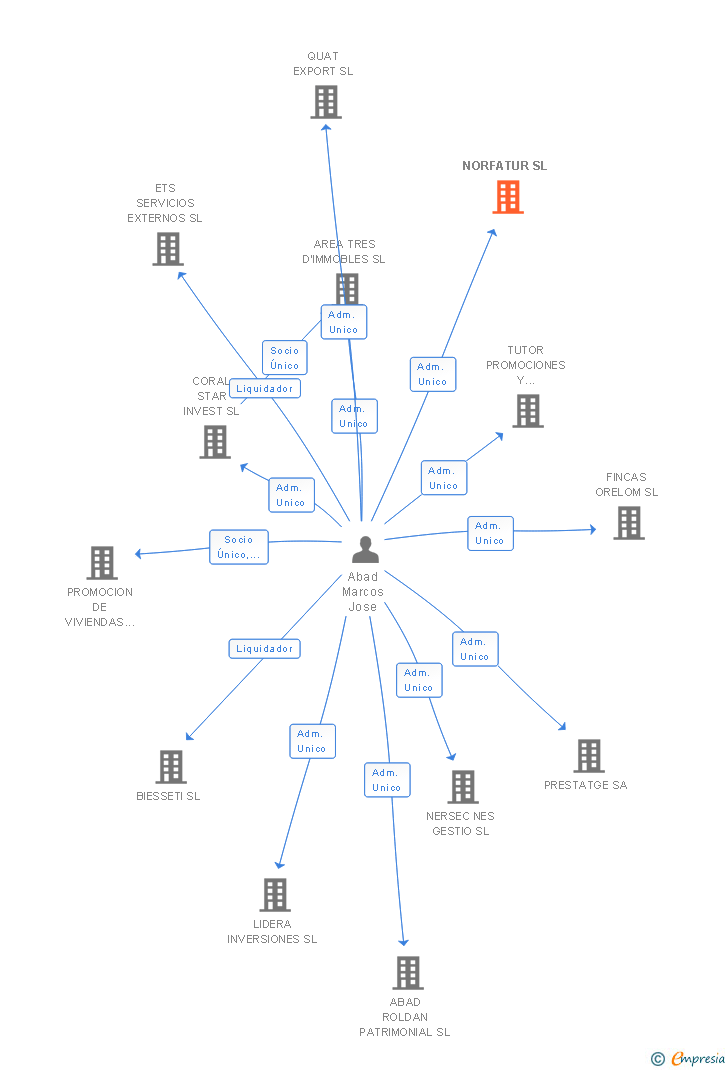 Vinculaciones societarias de NORFATUR SL