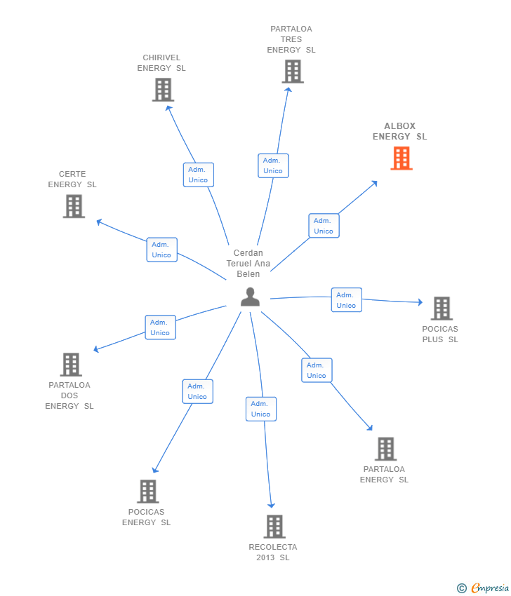 Vinculaciones societarias de ALBOX ENERGY SL