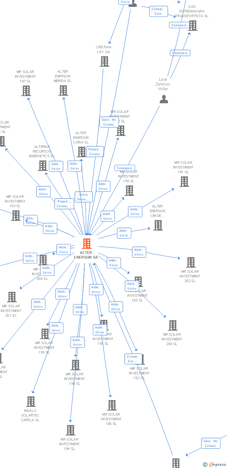 Vinculaciones societarias de ALTER ENERSUN SA