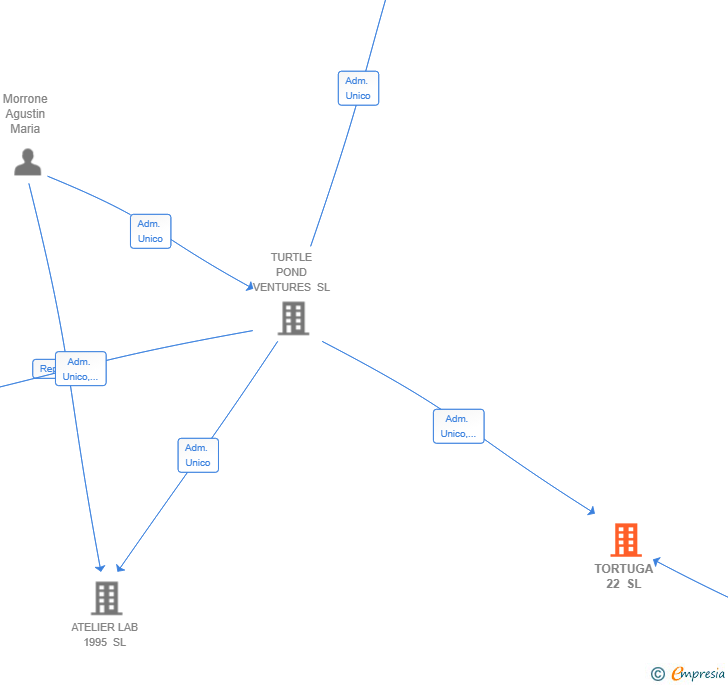 Vinculaciones societarias de TORTUGA 22 SL