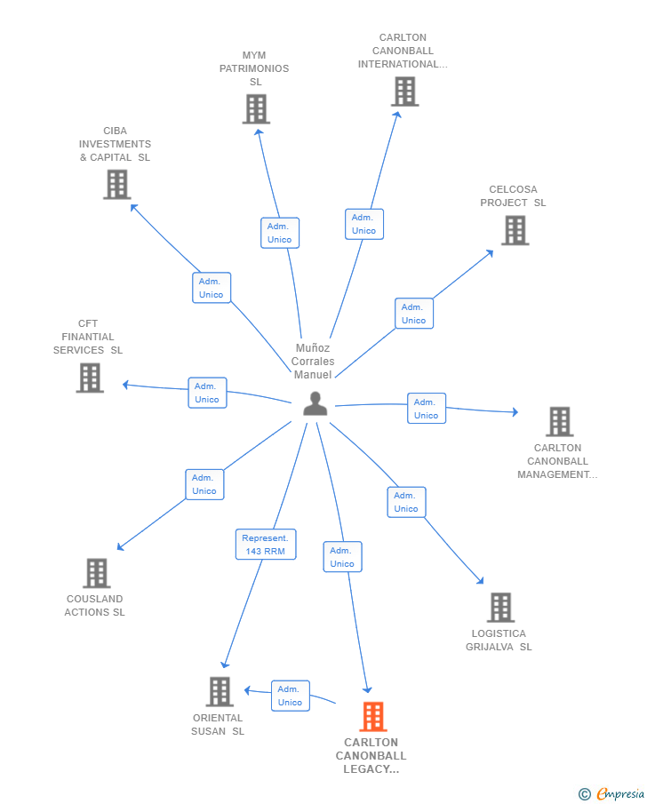 Vinculaciones societarias de CARLTON CANONBALL LEGACY GROUP SL