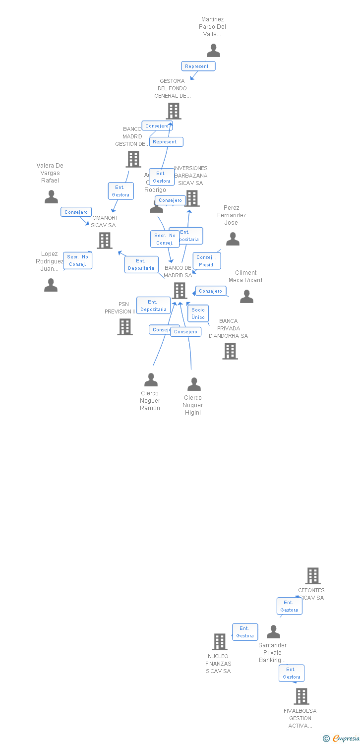 Vinculaciones societarias de FINHEGIM SICAV SA