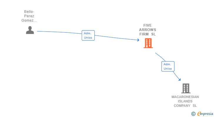 Vinculaciones societarias de FIVE ARROWS FIRM SL