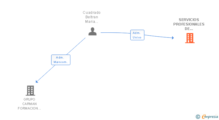 Vinculaciones societarias de SERVICIOS PROFESIONALES DE INTERIORISMO E INGENIERIA SL