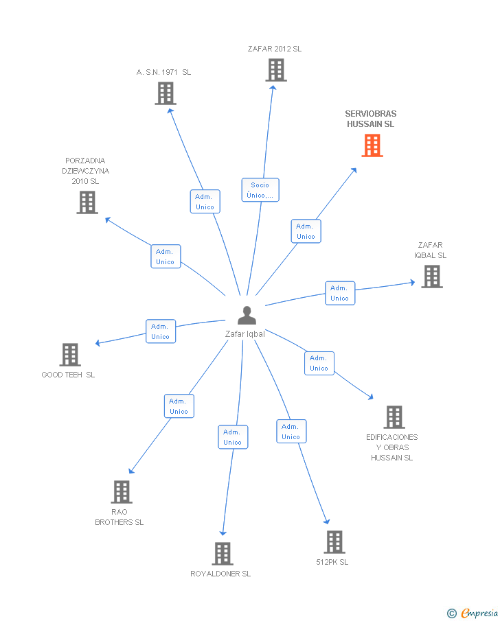 Vinculaciones societarias de SERVIOBRAS HUSSAIN SL