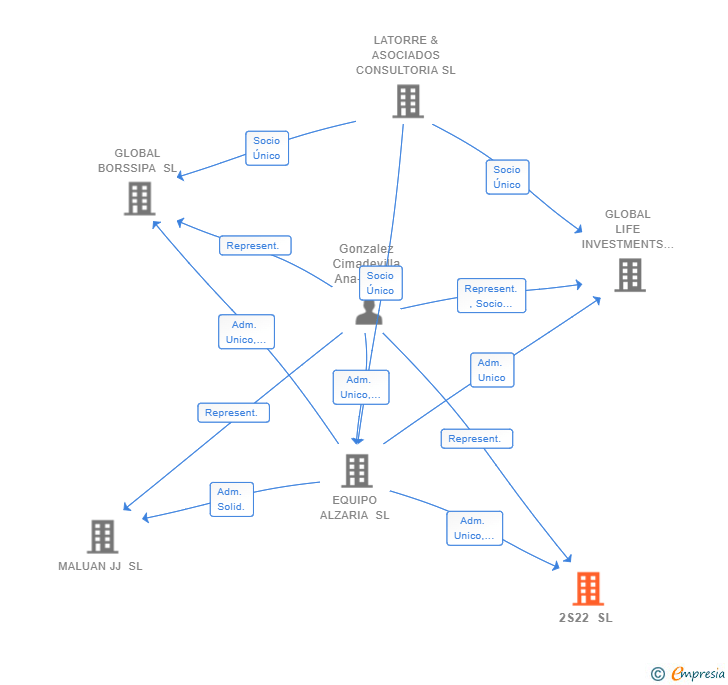 Vinculaciones societarias de 2S22 SL