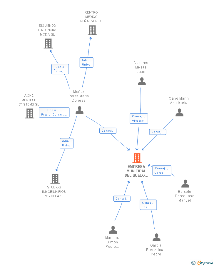 Vinculaciones societarias de EMPRESA MUNICIPAL DEL SUELO DE PULPI SRL