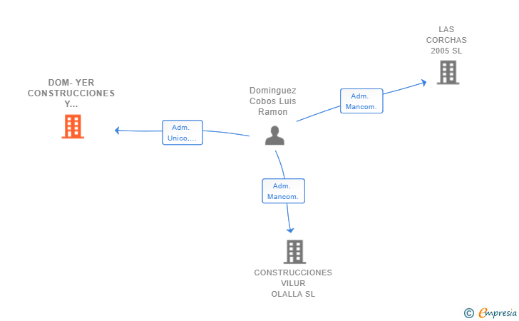 Vinculaciones societarias de DOM-YER CONSTRUCCIONES Y REFORMAS SL
