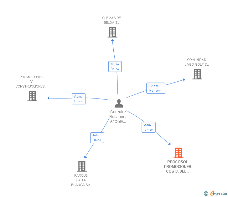 Vinculaciones societarias de PROCOSOL PROMOCIONES COSTA DEL SOL SL