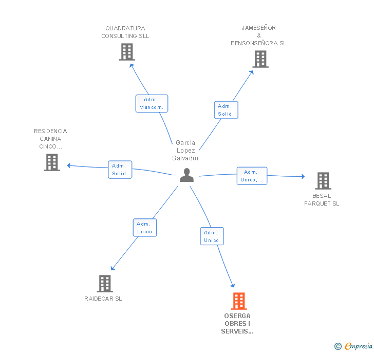 Vinculaciones societarias de OSERGA OBRES I SERVEIS GARCIA SL