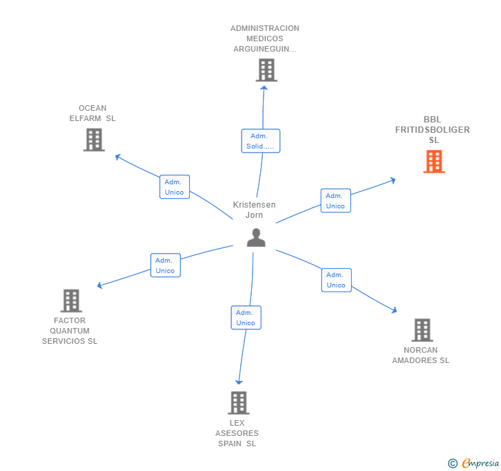 Vinculaciones societarias de BBL FRITIDSBOLIGER SL