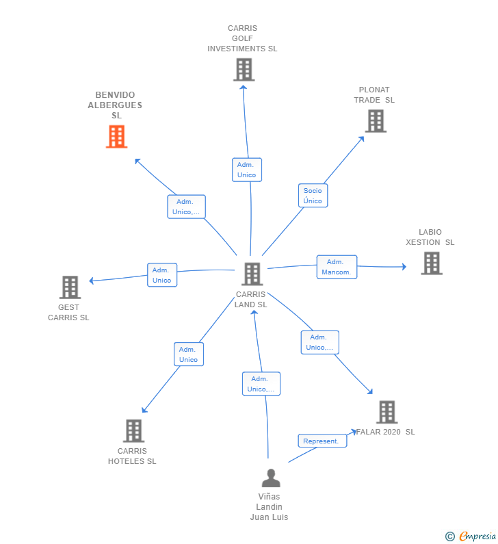 Vinculaciones societarias de BENVIDO ALBERGUES SL