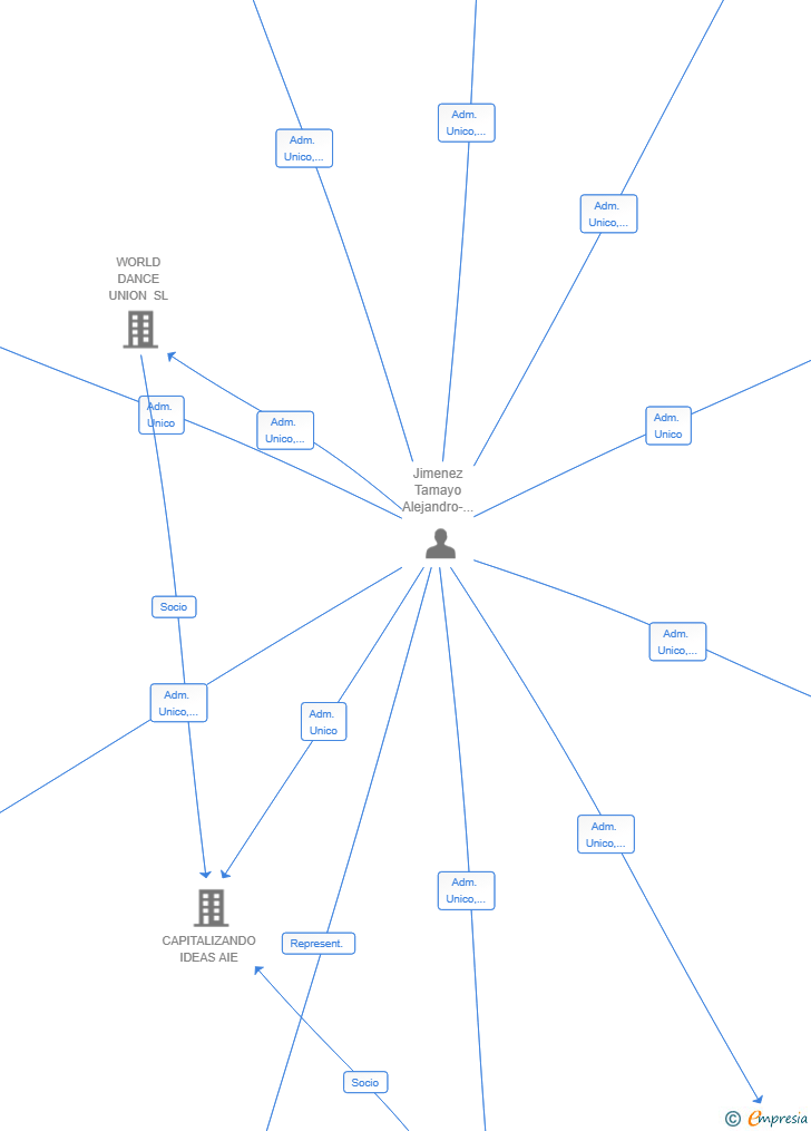 Vinculaciones societarias de ORUS WORLD DANCE SL