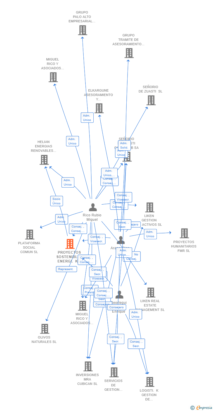 Vinculaciones societarias de PROYECTOS SOSTENIBLES ENERGI. K SL
